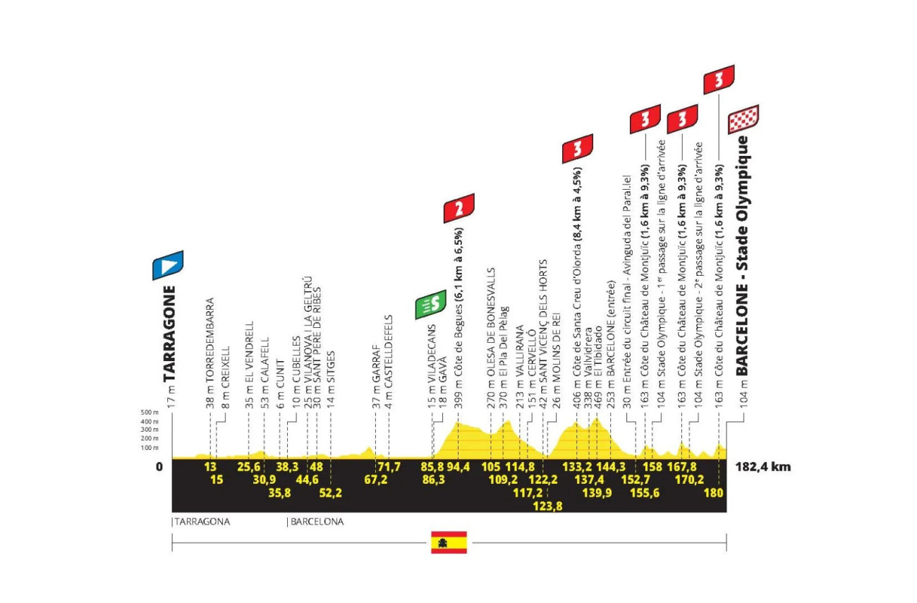 Tour Baix Alimetría de etapa