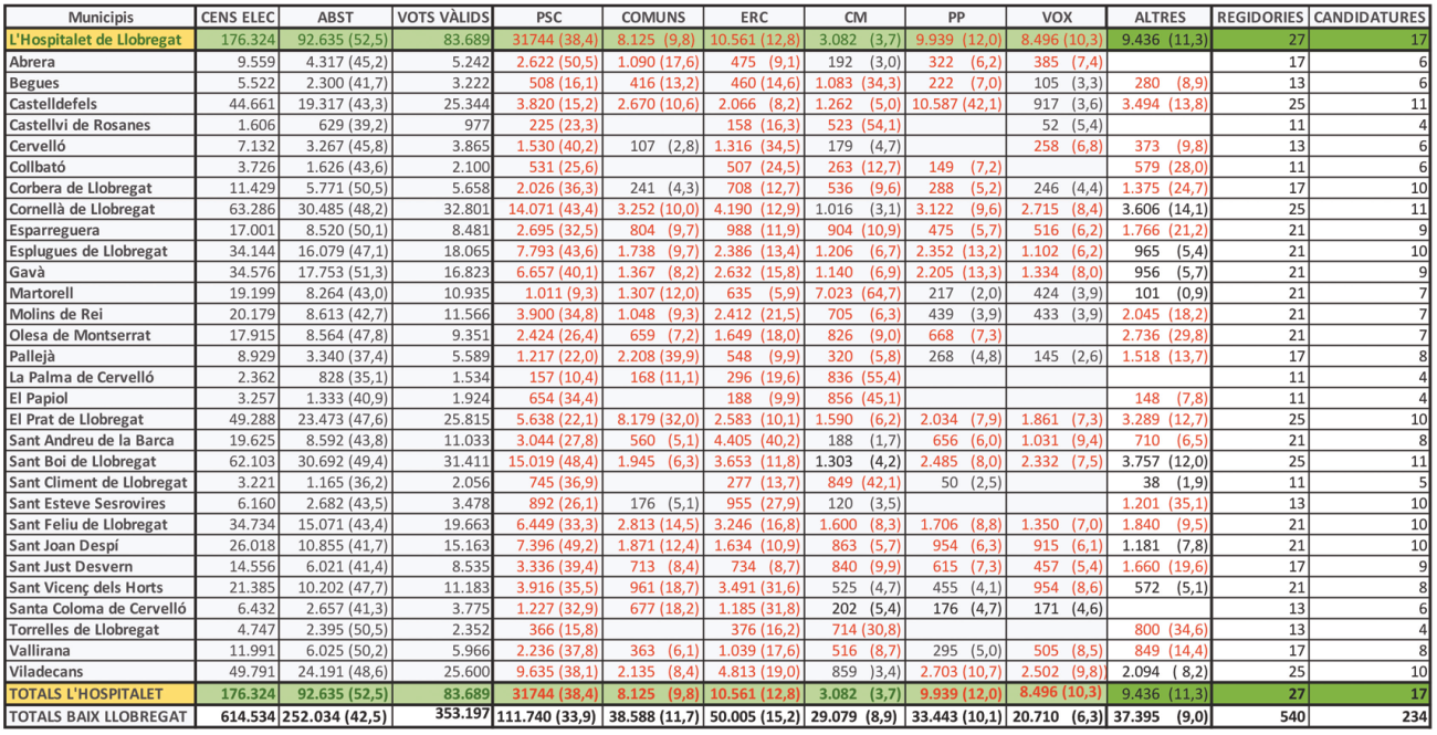 Cuadro de resultados de las elecciones de mayo de 2023 en todos los municipios del territorio Llobregat.