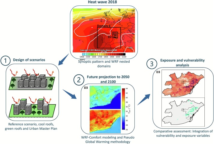 Les dades analitzades el 2018 i les projeccions per als anys 2050 i 2100