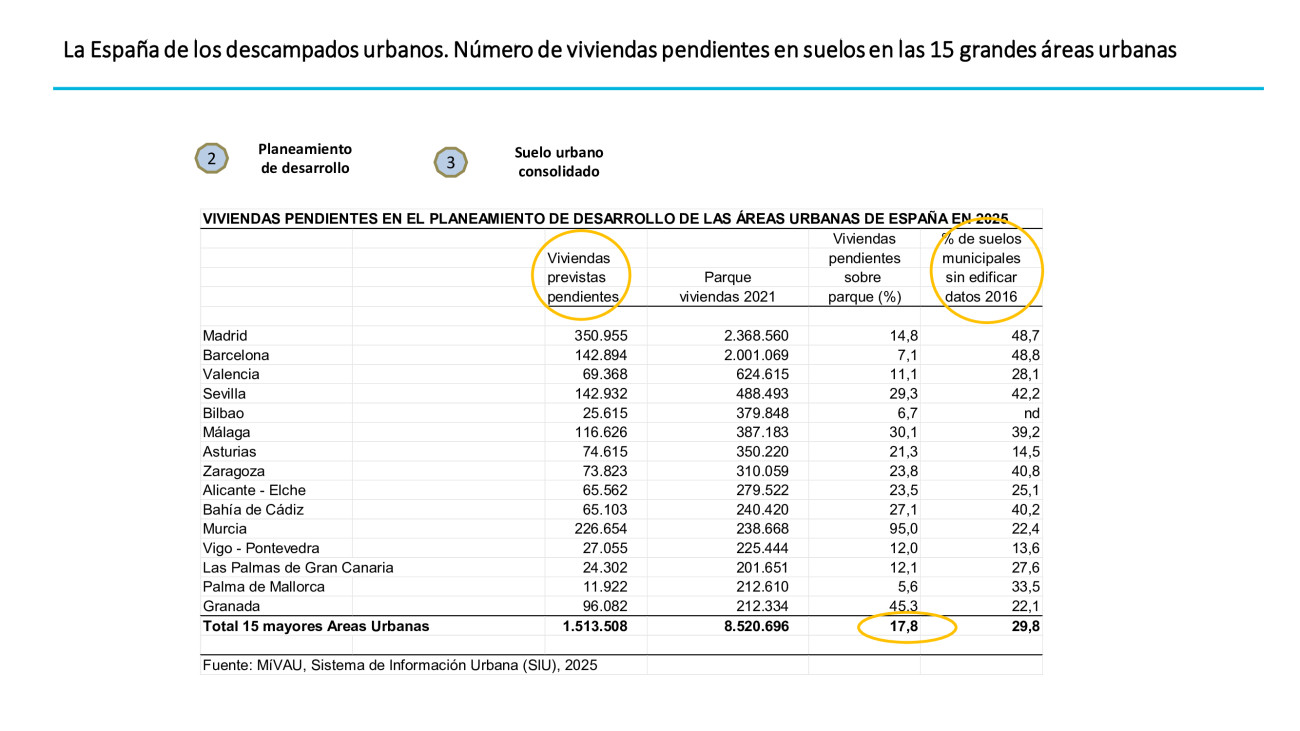 Quadre dels habitatges pendents en el planejament de desenvolupament de les 15 àrees urbanes d’Espanya el 2025. L’àrea metropolitana de Barcelona figura a la segona línia.