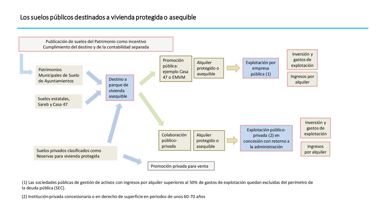 Les diferents fases que han de seguir els sòls públics destinats a habitatge protegit o assequible.