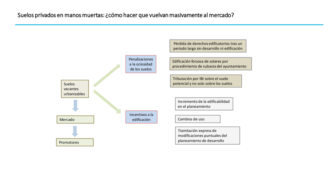 Guia de com es pot fer que els sòls privats en mans mortes tornin massivament al mercat.