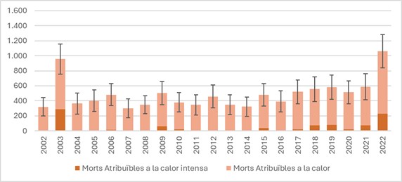 Gràfic que reflecteix l’evolució de les morts atribuïbles a la calor intensa