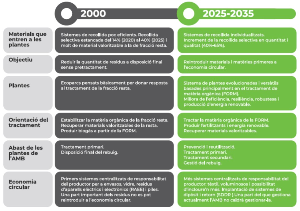 Cuadro del AMB con los objetivos fijados para 2025