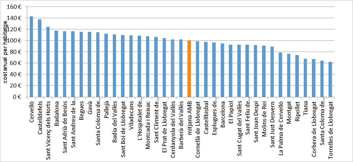 Coste anual del tratamiento de residuos por vivienda y año en el AMB