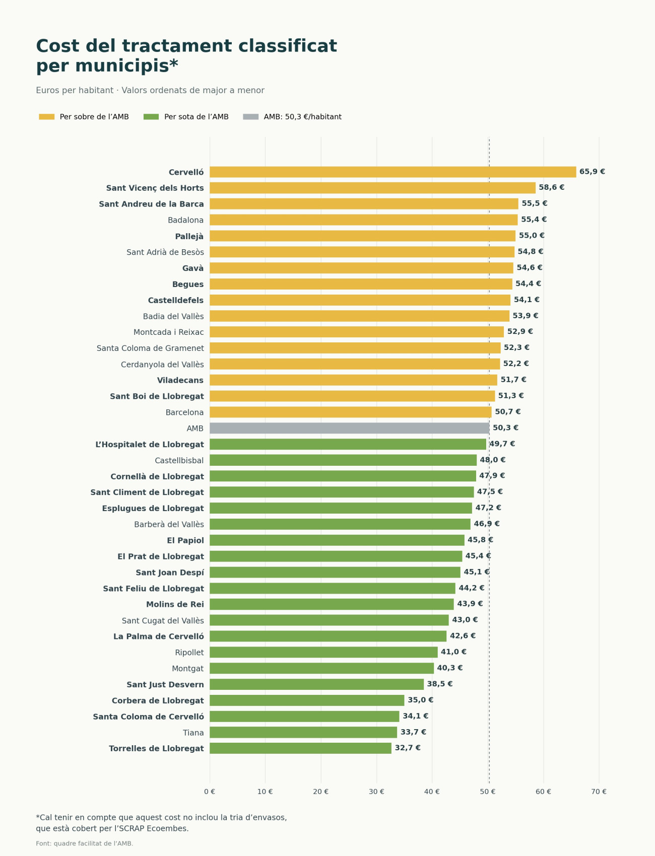 Cost del tractament per municipis. En negreta, els municipis del Baix Llobregat i l’Hospitalet