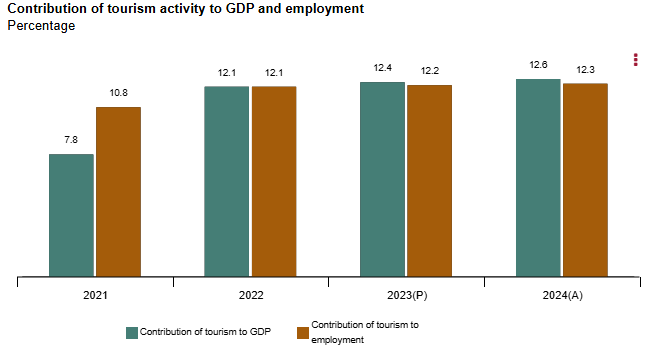 Dades de l´INE 2024